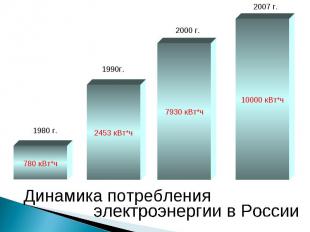 Динамика потребления электроэнергии в России