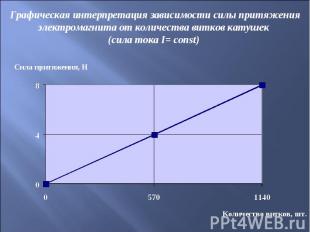 Графическая интерпретация зависимости силы притяжения электромагнита от количест