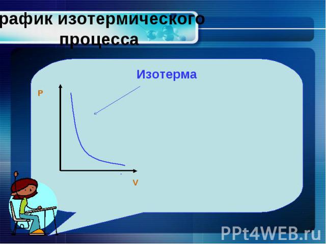 График изотермического процесса