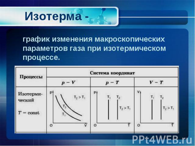 график изменения макроскопических параметров газа при изотермическом процессе.