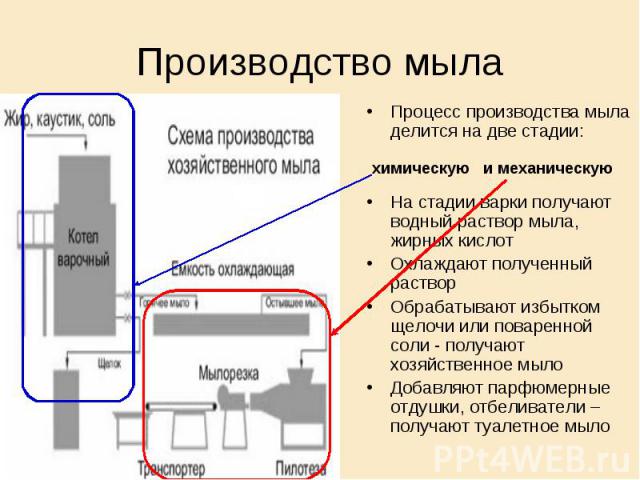 Производство мыла Процесс производства мыла делится на две стадии: На стадии варки получают водный раствор мыла, жирных кислотОхлаждают полученный растворОбрабатывают избытком щелочи или поваренной соли - получают хозяйственное мылоДобавляют парфюме…