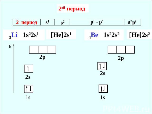2ой период3Li 1s22s1 [He]2s1 4Be 1s22s2
