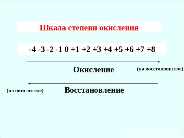 Шкала степени окисления -4 -3 -2 -1 0 +1 +2 +3 +4 +5 +6 +7 +8 Окисление Восстановление