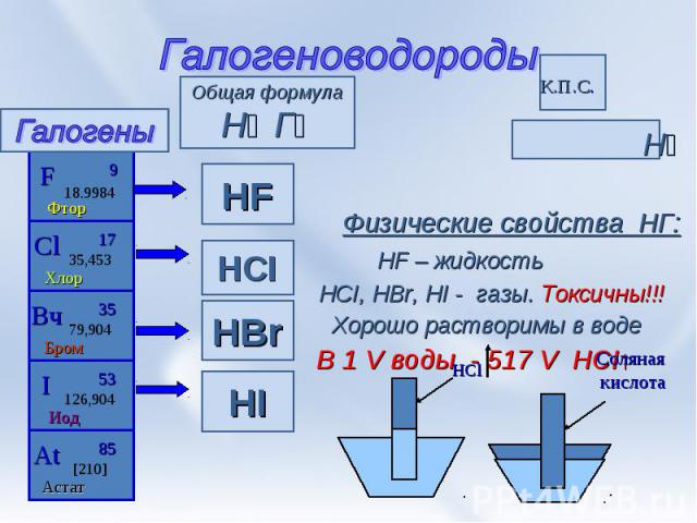 Галогеноводороды Н⁺ ª→ Г⁻ª Физические свойства НГ: HF – жидкость HCI, HBr, HI - газы. Токсичны!!! Хорошо растворимы в воде В 1 V воды - 517 V HCI↑