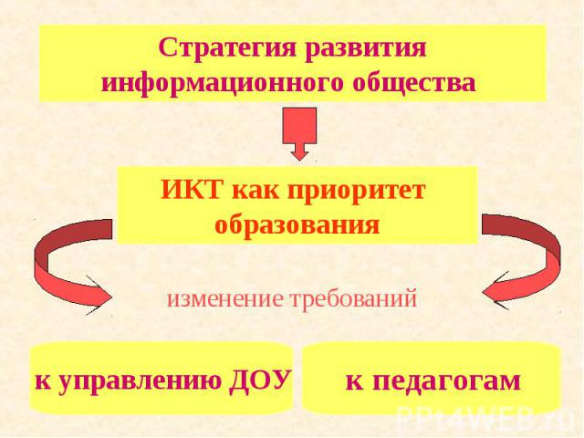 Стратегия развития информационного общества ИКТ как приоритет образования к управлению ДОУ к педагогам