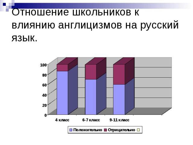Отношение школьников к влиянию англицизмов на русский язык.