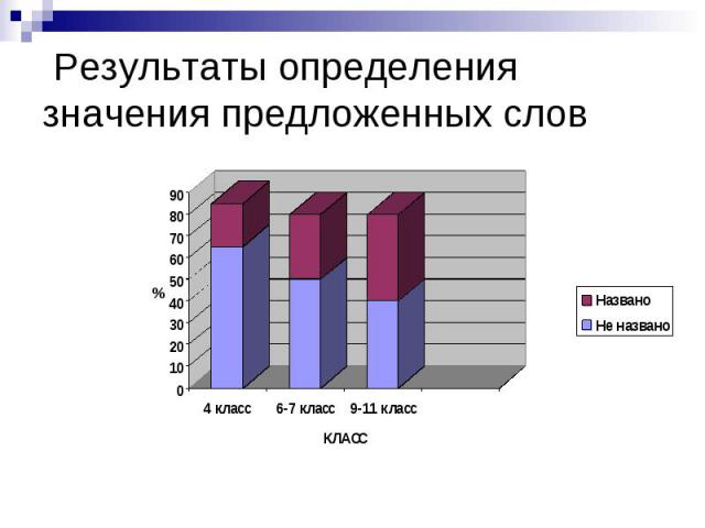 Результаты определения значения предложенных слов