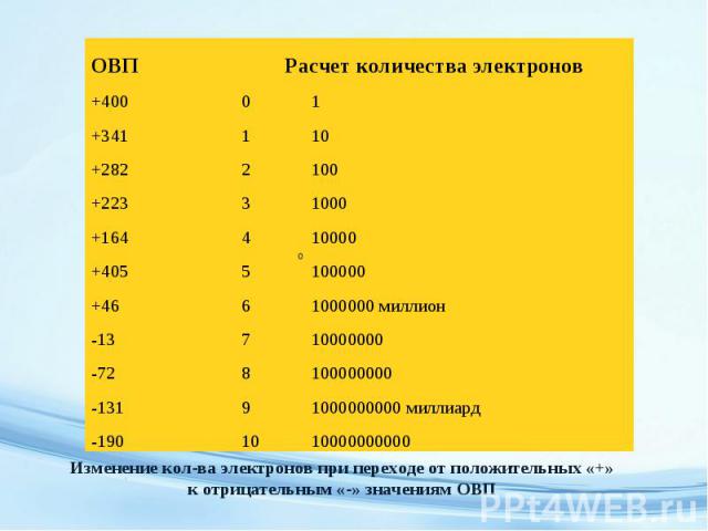 Изменение кол-ва электронов при переходе от положительных «+» к отрицательным «-» значениям ОВП