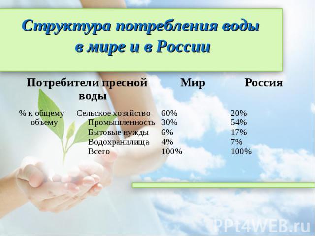 Структура потребления воды в мире и в России