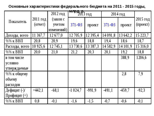 Основные характеристики федерального бюджета на 2011 - 2015 годы, млрд. р.