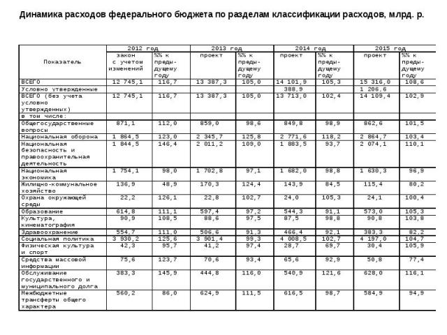 Динамика расходов федерального бюджета по разделам классификации расходов, млрд. р.