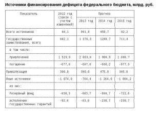 Источники финансирования дефицита федерального бюджета, млрд. руб.