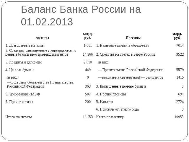 Баланс Банка России на 01.02.2013