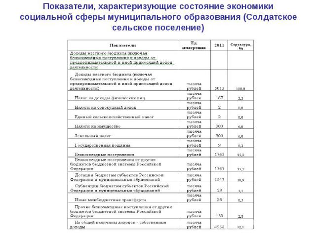 Показатели, характеризующие состояние экономики социальной сферы муниципального образования (Солдатское сельское поселение)