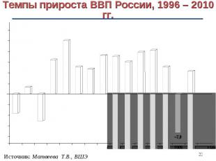 Темпы прироста ВВП России, 1996 – 2010 гг.