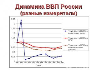 Динамика ВВП России (разные измерители)