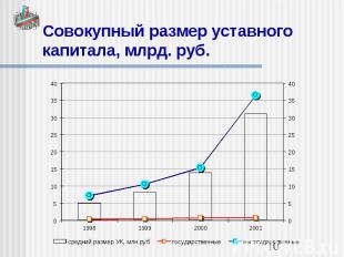 Совокупный размер уставного капитала, млрд. руб.