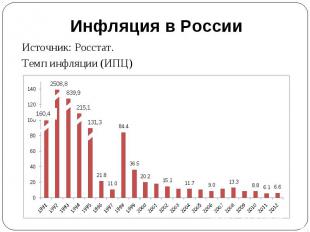 Инфляция в России Источник: Росстат.Темп инфляции (ИПЦ)