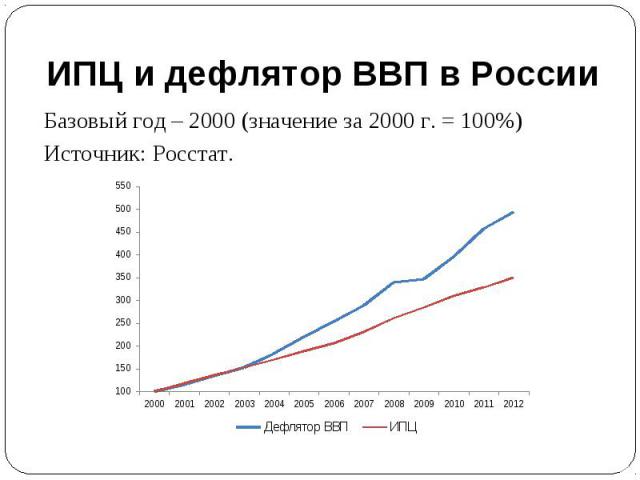 ИПЦ и дефлятор ВВП в России Базовый год – 2000 (значение за 2000 г. = 100%)Источник: Росстат.