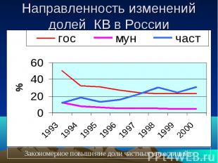Направленность изменений долей КВ в России