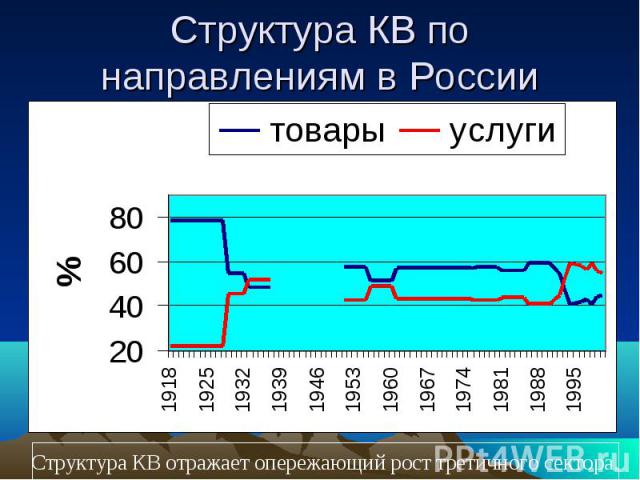 Структура КВ по направлениям в России