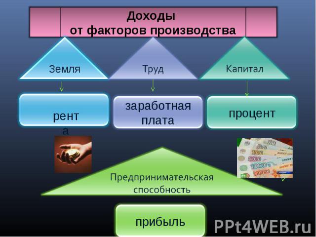 Рента заработная плата. Факторы производства земля доход. Рента фактор производства. Факторы производства земля рента. Доходы от факторов производства.