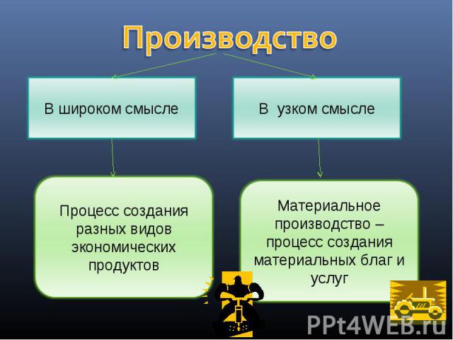 В широком смысле Процесс создания разных видов экономических продуктов В узком смысле Материальное производство – процесс создания материальных благ и услуг