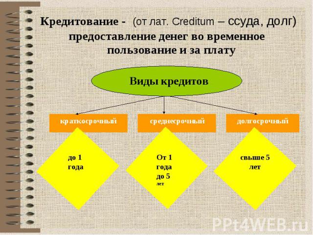 Кредитование - (от лат. Creditum – ссуда, долг) предоставление денег во временное пользование и за плату Виды кредитов краткосрочный до 1 года От 1 года до 5 лет долгосрочный свыше 5 лет