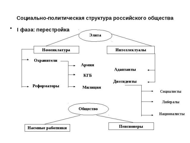 Социально-политическая структура российского обществаI фаза: перестройка