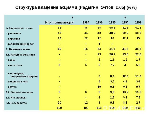 Структура владения акциями (Радыгин, Энтов, с.65) (%%)