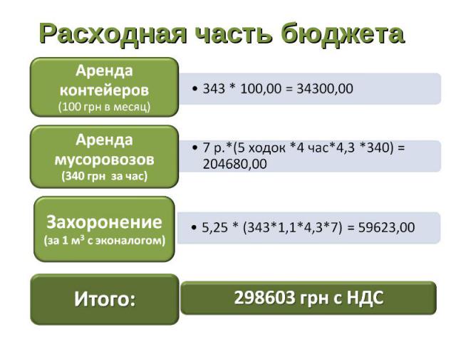 Расходная часть бюджета Аренда контейеров (100 грн в месяц)343 * 100,00 = 34300,00Аренда мусоровозов (340 грн за час)7 р.*(5 ходок *4 час*4,3 *340) = 204680,00Захоронение (за 1 м3 с эконалогом)5,25 * (343*1,1*4,3*7) = 59623,00Итого:298603 грн с НДС