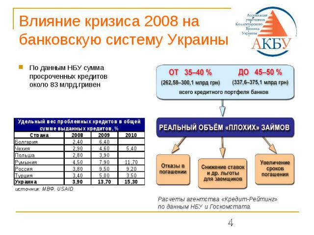 Влияние кризиса 2008 на банковскую систему Украины По данным НБУ сумма просроченных кредитов около 83 млрд.гривен Расчеты агентства «Кредит-Рейтинг» по данным НБУ и Госкомстата.