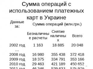 Сумма операций с использованием платежных карт в Украине