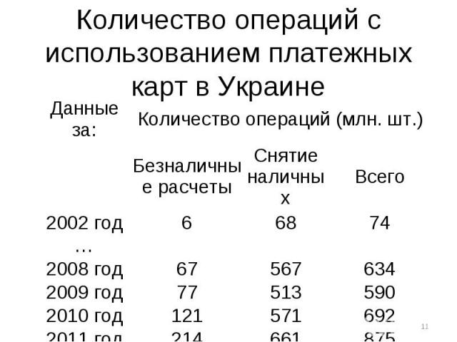Количество операций с использованием платежных карт в Украине