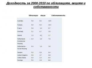Доходность за 2000-2010 по облигациям, акциям и собственности