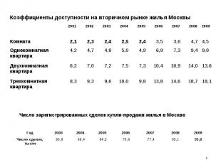Число зарегистрированных сделок купли-продажи жилья в Москве