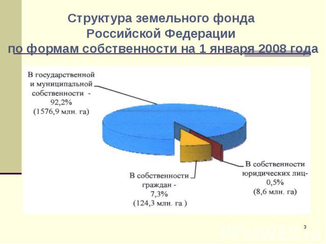 Структура земельного фонда Российской Федерации по формам собственности на 1 января 2008 года