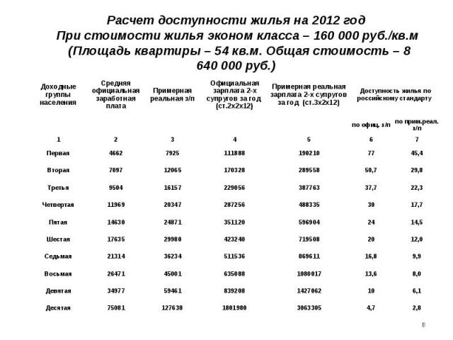 Расчет доступности жилья на 2012 год При стоимости жилья эконом класса – 160 000 руб./кв.м (Площадь квартиры – 54 кв.м. Общая стоимость – 8 640 000 руб.)