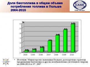 Доля биотоплива в общем объеме потребления топлива в Польше 2004-2010 Источник: