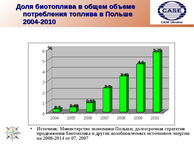 Доля биотоплива в общем объеме потребления топлива в Польше 2004-2010 Источник: Министерство экономики Польши; долгосрочная стратегия продвижения биотоплива и других возобновляемых источников энергии на 2008-2014 от 07. 2007