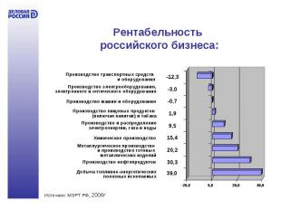 Рентабельность российского бизнеса:
