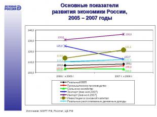 Основные показатели развития экономики России, 2005 – 2007 годы