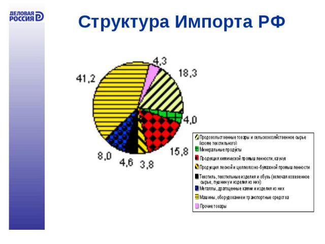 Структура Импорта РФ