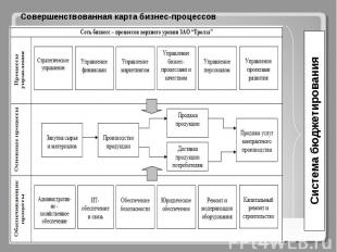 Совершенствованная карта бизнес-процессов