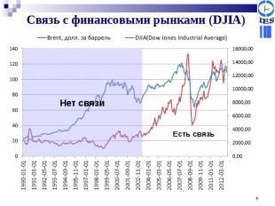 Связь с финансовыми рынками (DJIA)