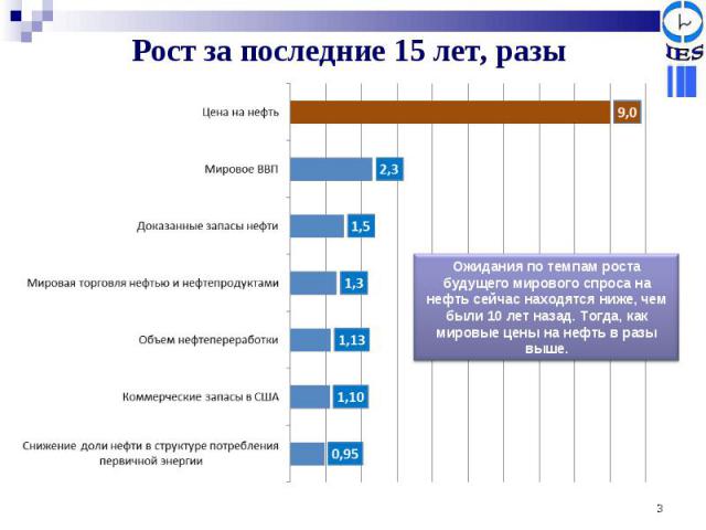 Рост за последние 15 лет, разы Ожидания по темпам роста будущего мирового спроса на нефть сейчас находятся ниже, чем были 10 лет назад. Тогда, как мировые цены на нефть в разы выше.