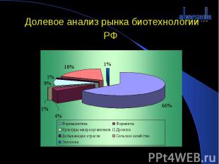 Долевое анализ рынка биотехнологии РФ