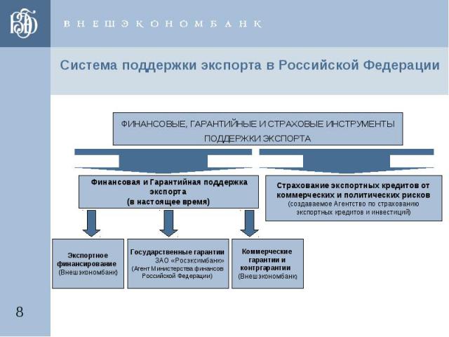 Система поддержки экспорта в Российской Федерации