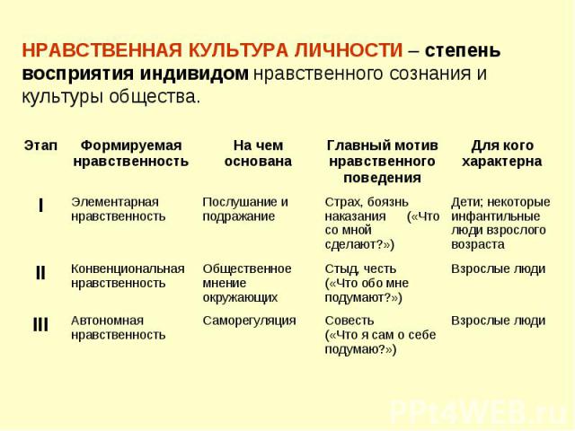 НРАВСТВЕННАЯ КУЛЬТУРА ЛИЧНОСТИ – степень восприятия индивидом нравственного сознания и культуры общества.