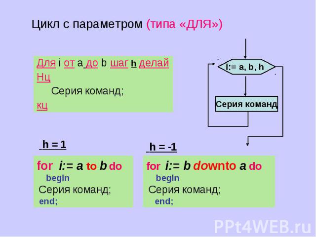 Цикл с параметром (типа «ДЛЯ») Для i от a до b шаг h делайНц Cерия команд;кц for i:= a to b do begin Cерия команд; end; for i:= b downto a do begin Cерия команд; end;